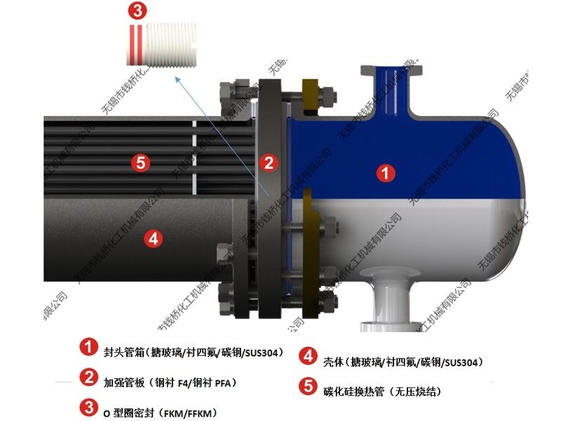 Reinforced type [steel lined F4 or steel lined PFA] SIC heat exchange