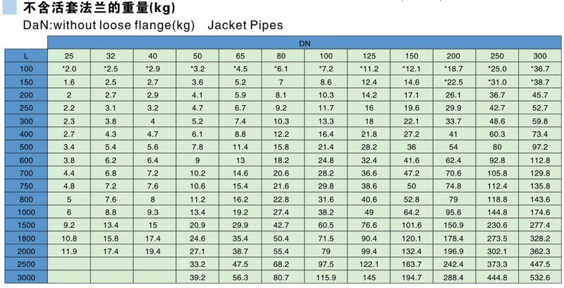Glass Lined Jackted Pipes Parameter table
