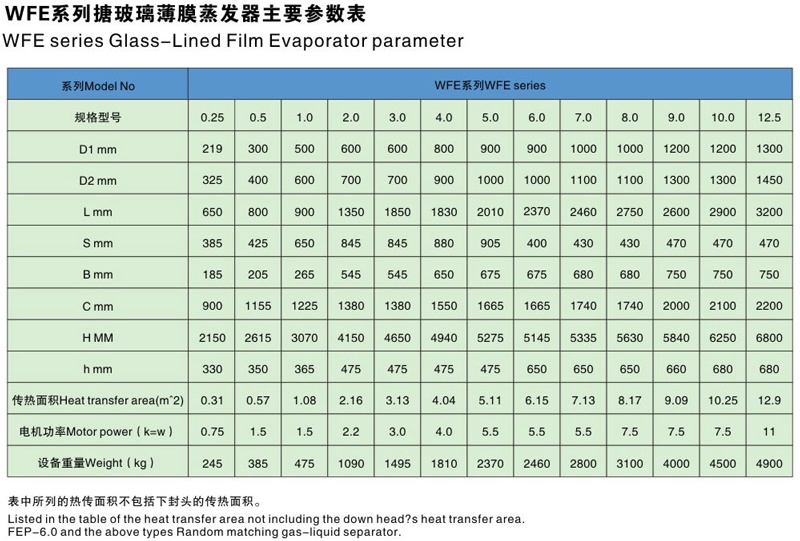 WFE Glass-lined film evaporator Parameter table