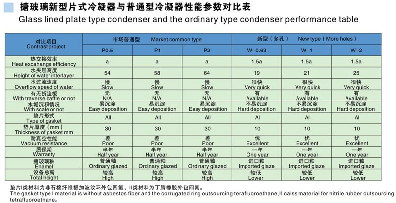 Glass lined plate type condenser and the ordinary type condenser performance