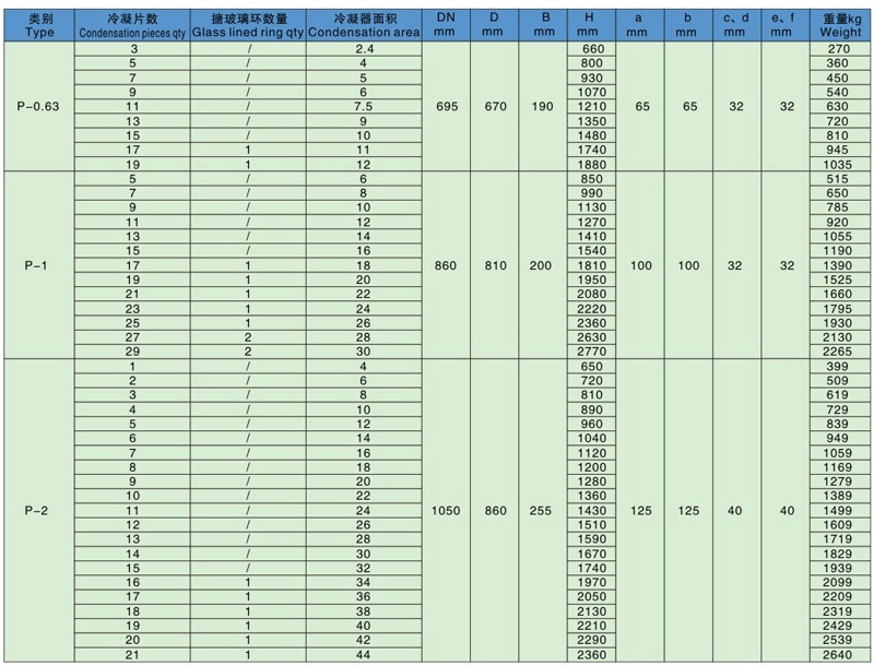 Glass Lined Plate Condenser Parameter table