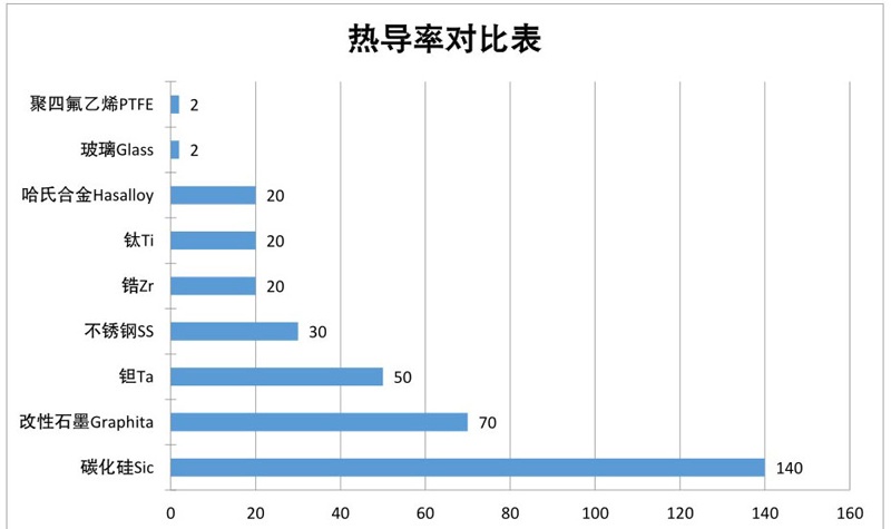 碳化硅换热器热导率对比表