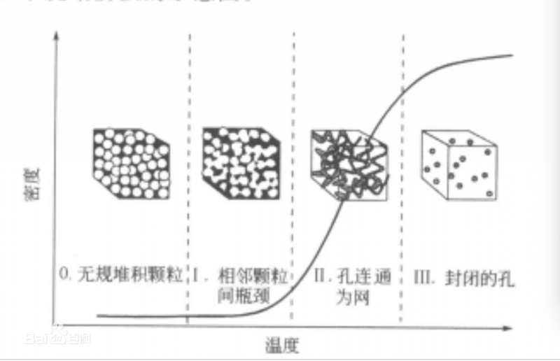 纳米晶陶瓷烧结阶段