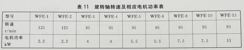 旋转周转速及相应电机功率表